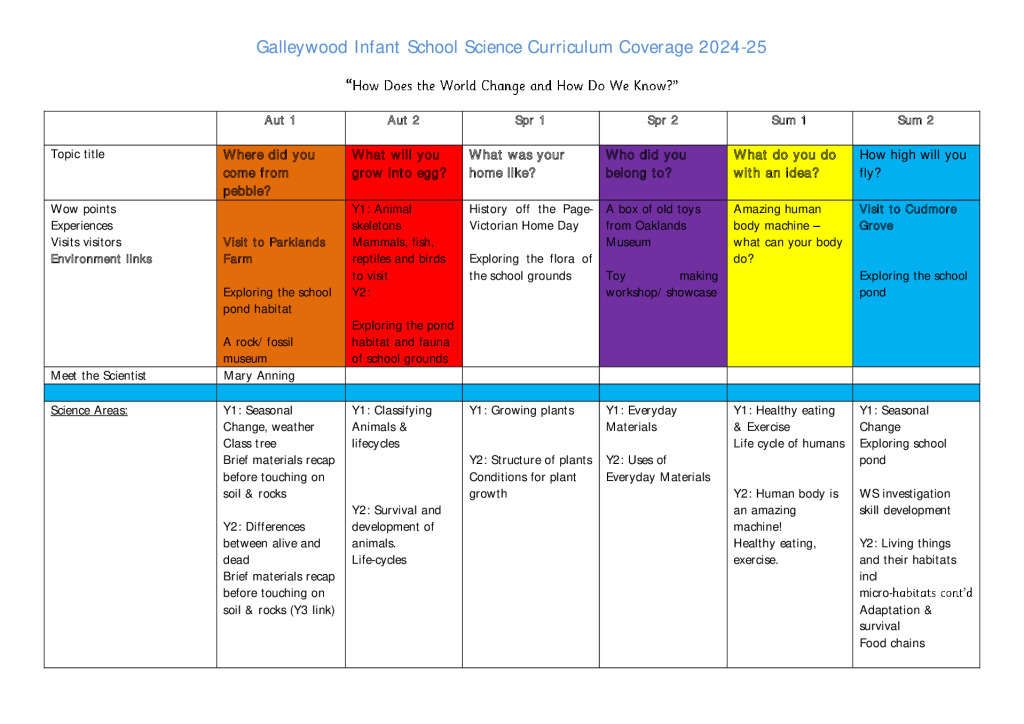 thumbnail of GIS Curriculum Map Science Coverage KS1 24-25